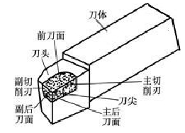 【兆恒機械】淺析90°外圓車刀的刃磨工藝