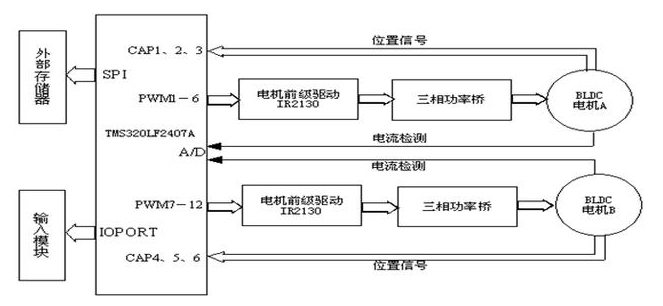 【兆恒機械】牙科座椅用的數字式稀土永磁無刷直流電機驅動系統